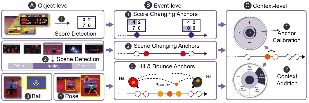 EventAnchor: Reducing Human Interactions in Event Annotation of Racket Sports Videos
