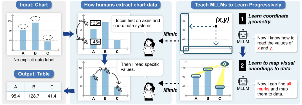 Making Multimodal LLMs Reliable Chart Data Extractors: A Benchmark and Training Framework