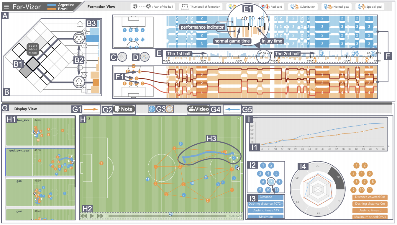 ForVizor: Visualizing Spatio-Temporal Team Formations in Soccer