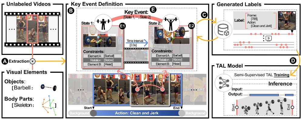 ProTAL: A Drag-and-Link Video Programming Framework for Temporal Action Localization