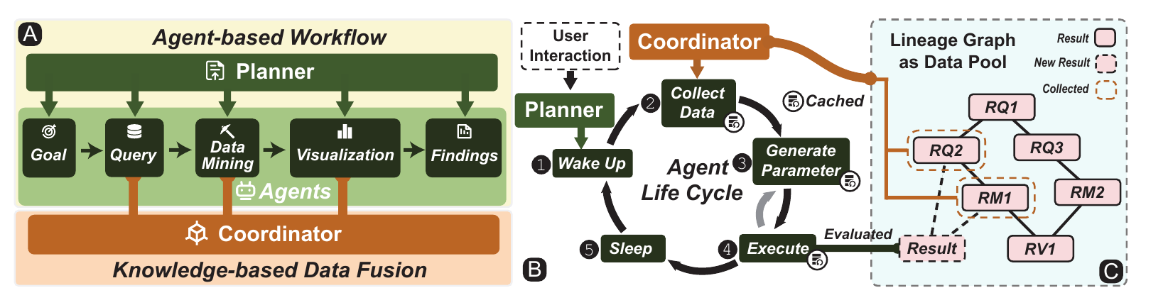 Linking Heterogeneous Data with Coordinated Agent Flows for Social Media Analysis