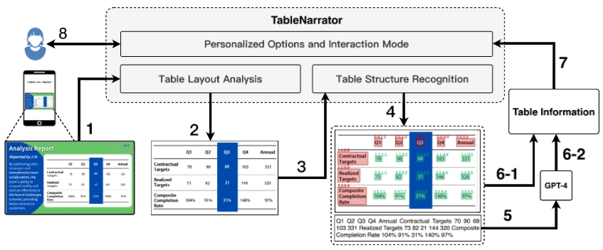 TableNarrator: Making Image Tables Accessible to Blind and Low Vision People
