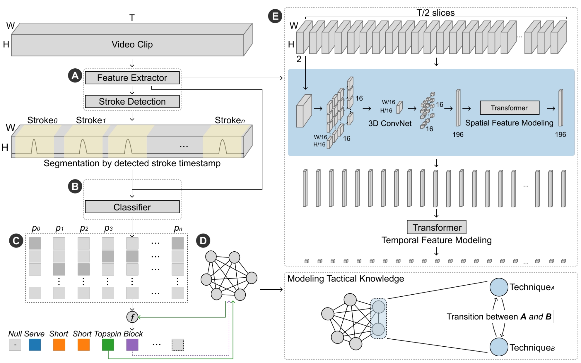 ViSTec: Video Modeling for Sports Technique Recognition and Tactical Analysis
